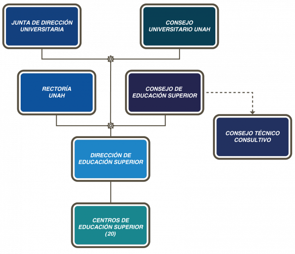 Organigrama - Dirección de Educación Superior